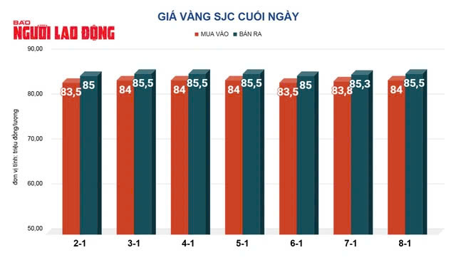 Giá vàng hôm nay 9/1/2025 leo thang, vàng SJC và nhẫn vọt tăng nửa triệu đồng